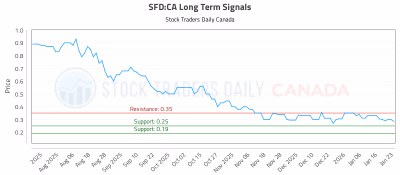 Stock Chart for SFD:CA