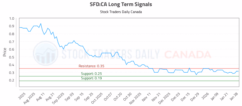 Stock Chart for SFD:CA