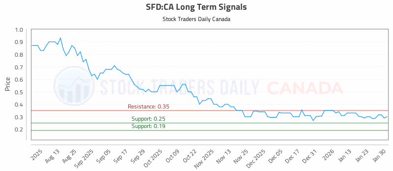 Stock Chart for SFD:CA