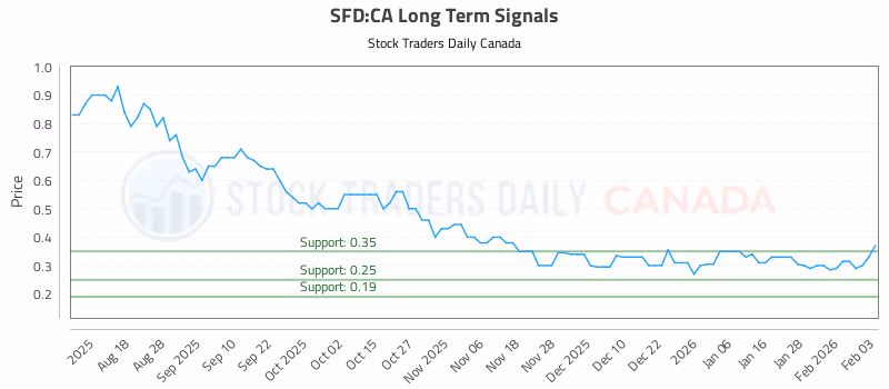 Stock Chart for SFD:CA