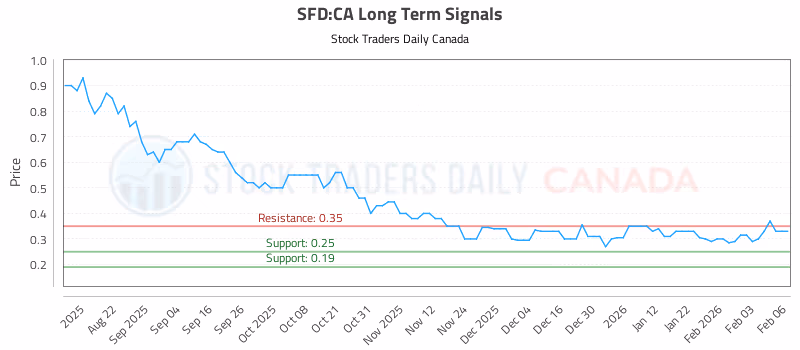 Stock Chart for SFD:CA