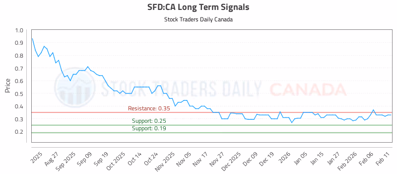 Stock Chart for SFD:CA