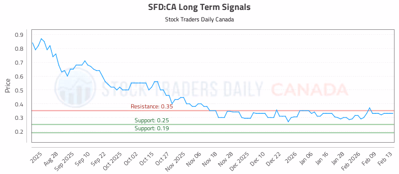 Stock Chart for SFD:CA
