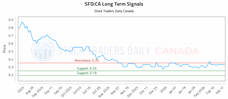 Stock Chart for SFD:CA
