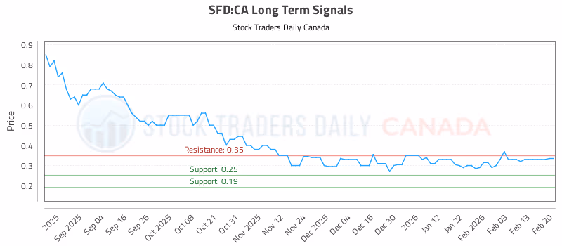Stock Chart for SFD:CA