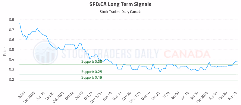Stock Chart for SFD:CA