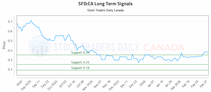 Stock Chart for SFD:CA