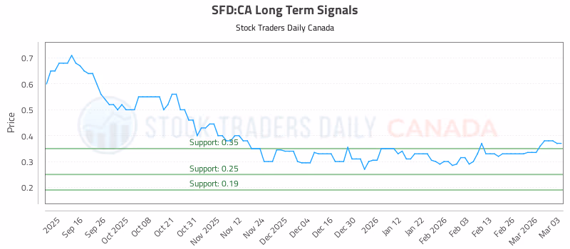 Stock Chart for SFD:CA