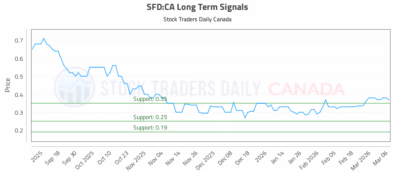 Stock Chart for SFD:CA
