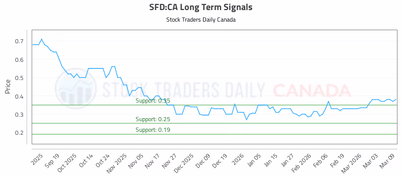 Stock Chart for SFD:CA