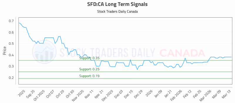 Stock Chart for SFD:CA