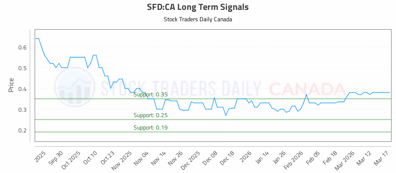 Stock Chart for SFD:CA