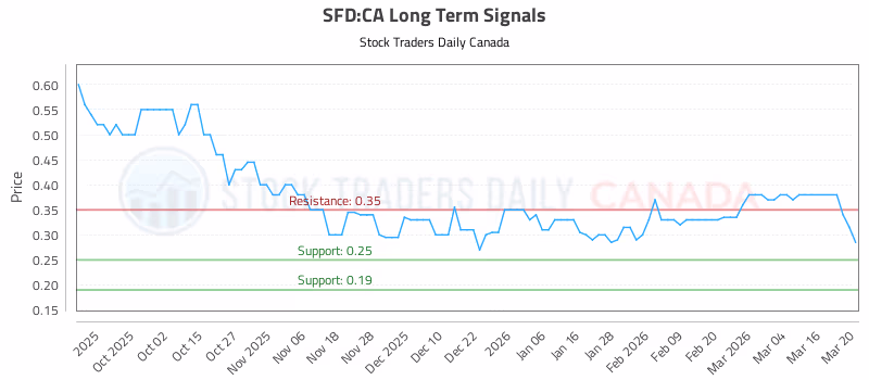 Stock Chart for SFD:CA