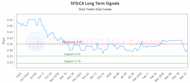 Stock Chart for SFD:CA