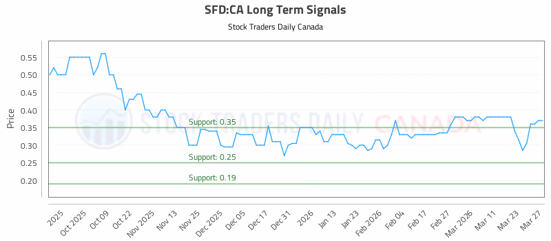 Stock Chart for SFD:CA