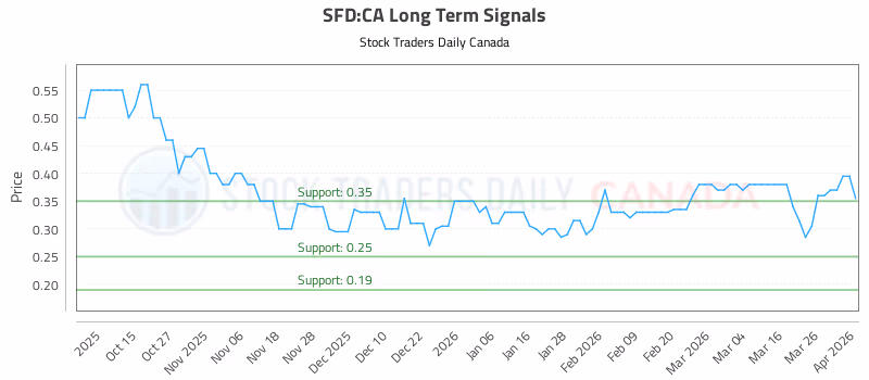 Stock Chart for SFD:CA