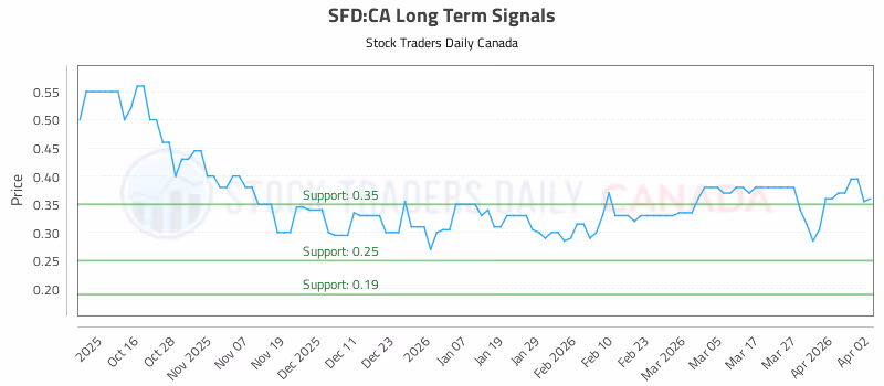 Stock Chart for SFD:CA