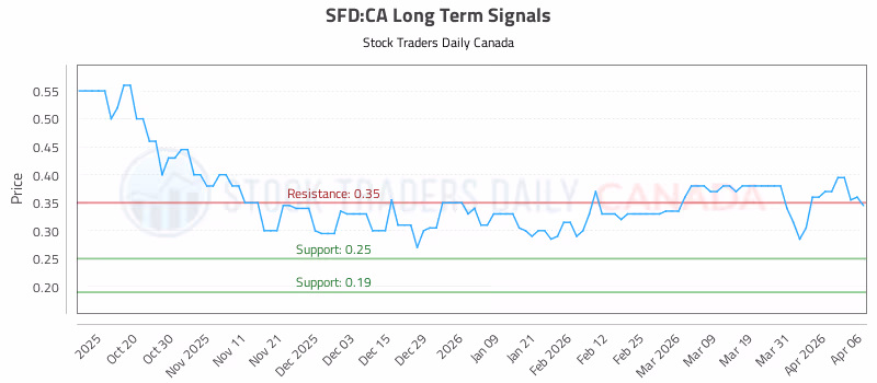 Stock Chart for SFD:CA