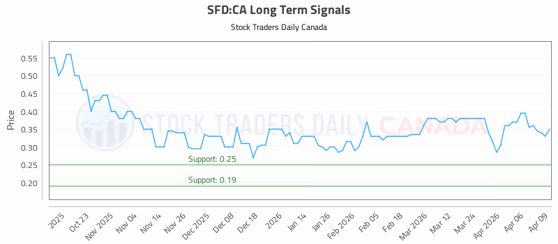 Stock Chart for SFD:CA