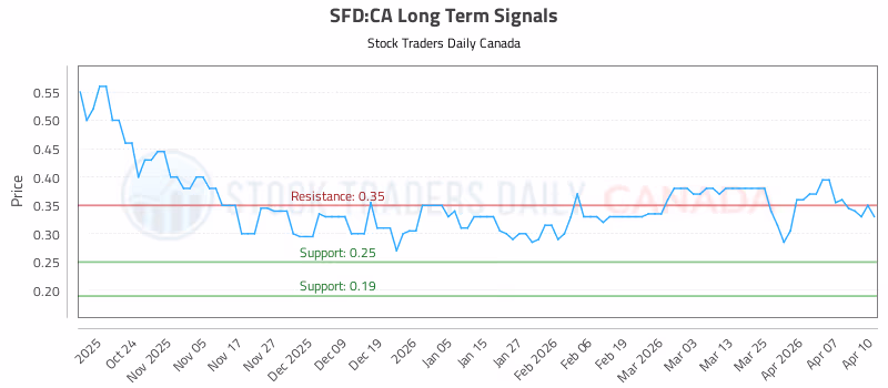 Stock Chart for SFD:CA