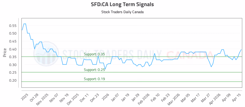 Stock Chart for SFD:CA