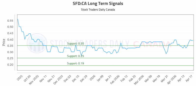 Stock Chart for SFD:CA