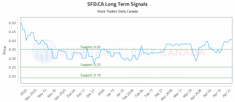 Stock Chart for SFD:CA