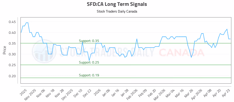 Stock Chart for SFD:CA