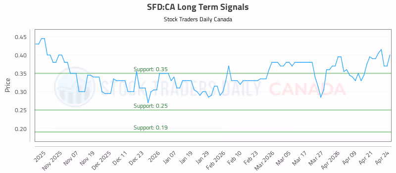 Stock Chart for SFD:CA
