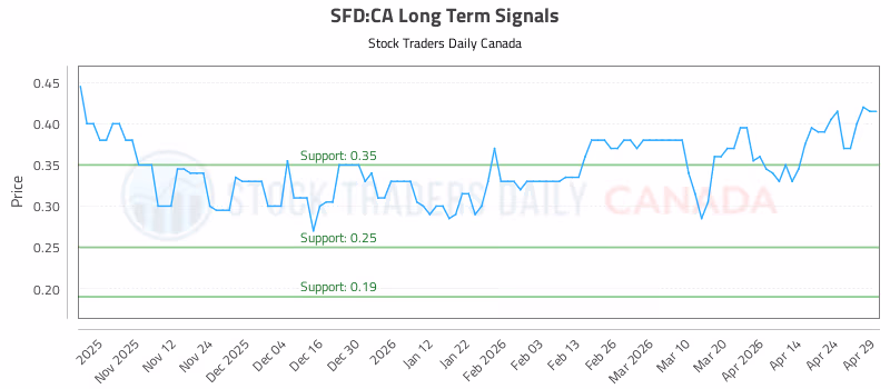 Stock Chart for SFD:CA
