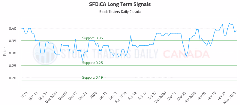 Stock Chart for SFD:CA