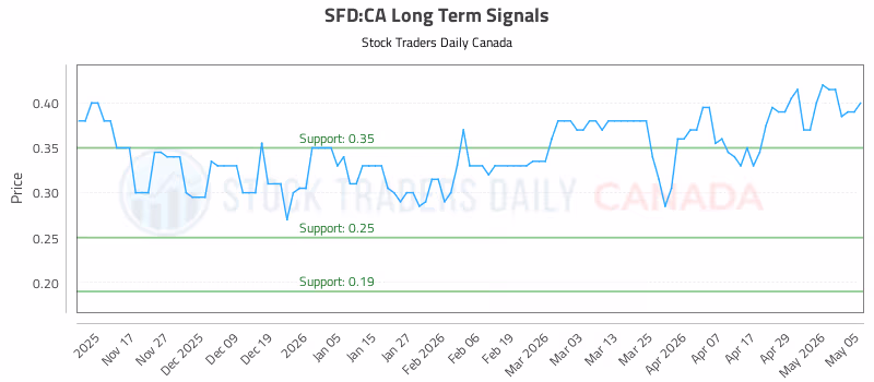 Stock Chart for SFD:CA