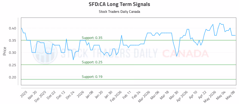 Stock Chart for SFD:CA