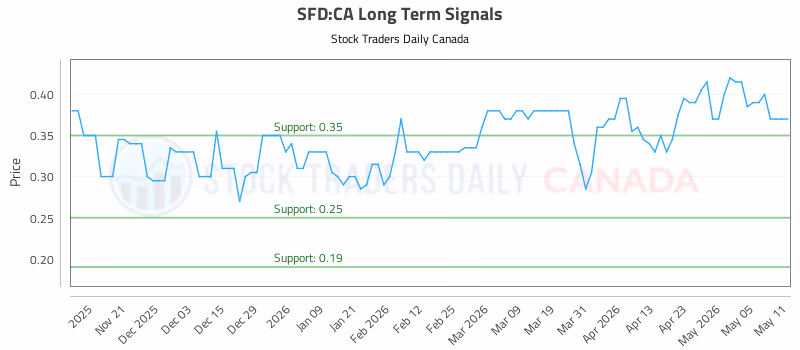 Stock Chart for SFD:CA