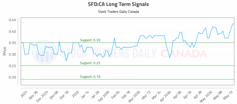 Stock Chart for SFD:CA