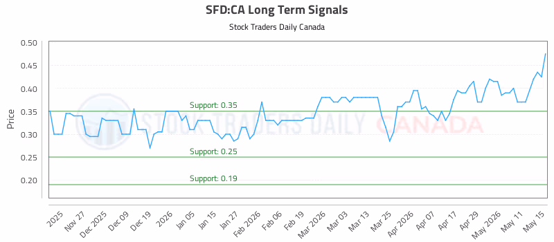Stock Chart for SFD:CA