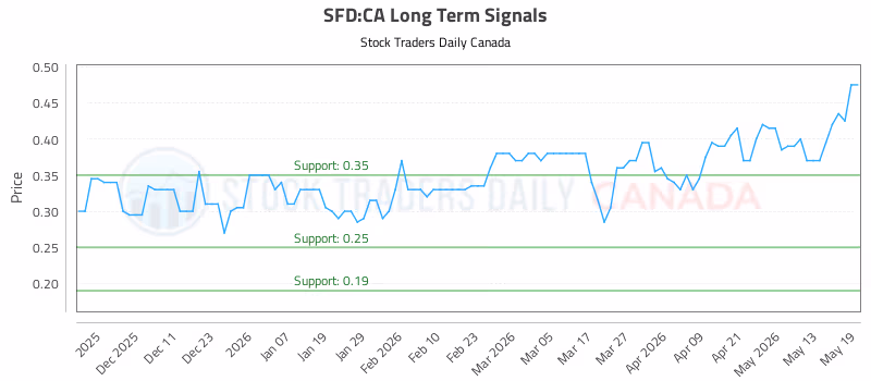 Stock Chart for SFD:CA