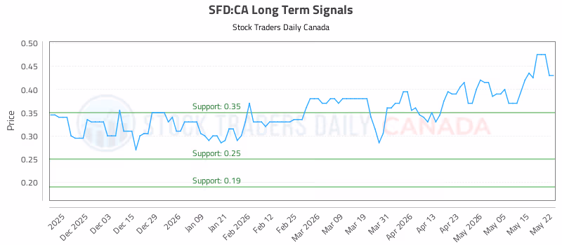 Stock Chart for SFD:CA