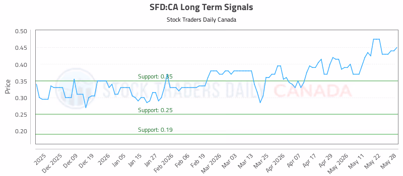 Stock Chart for SFD:CA
