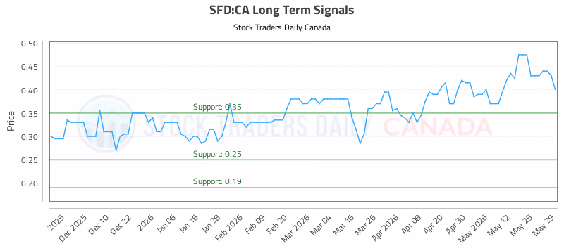 Stock Chart for SFD:CA