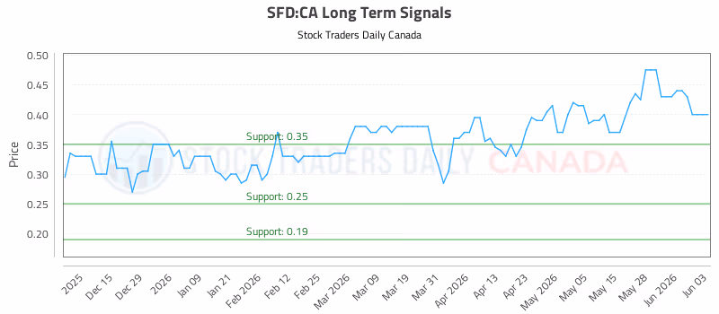 Stock Chart for SFD:CA