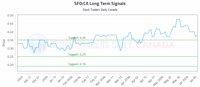 Stock Chart for SFD:CA