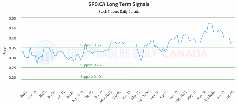 Stock Chart for SFD:CA
