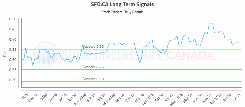 Stock Chart for SFD:CA