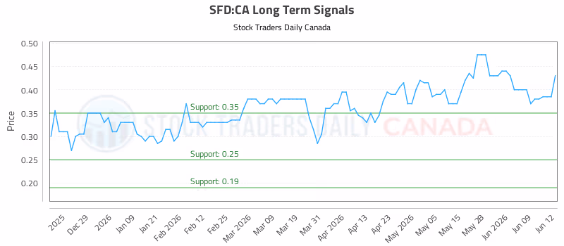 Stock Chart for SFD:CA
