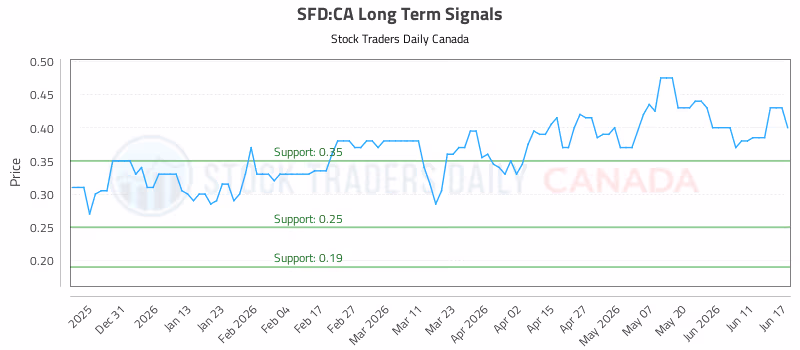Stock Chart for SFD:CA