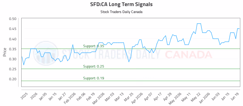 Stock Chart for SFD:CA