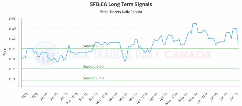 Stock Chart for SFD:CA