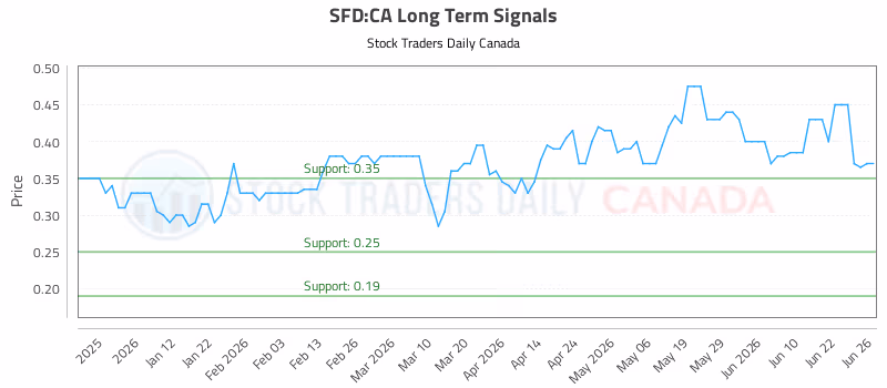 Stock Chart for SFD:CA