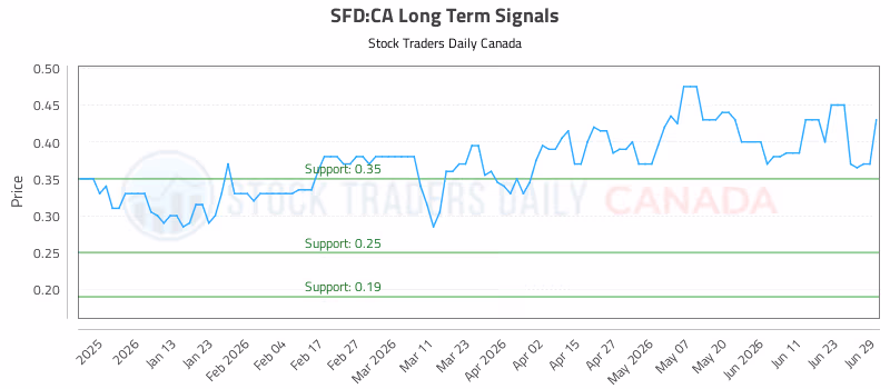 Stock Chart for SFD:CA